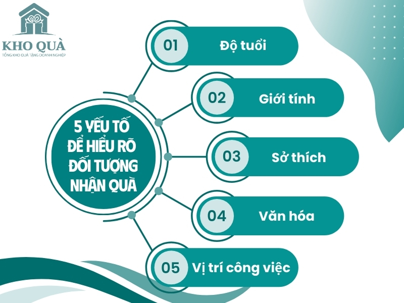5 yếu tố để hiểu rõ đối tượng nhận quà tặng doanh nghiệp